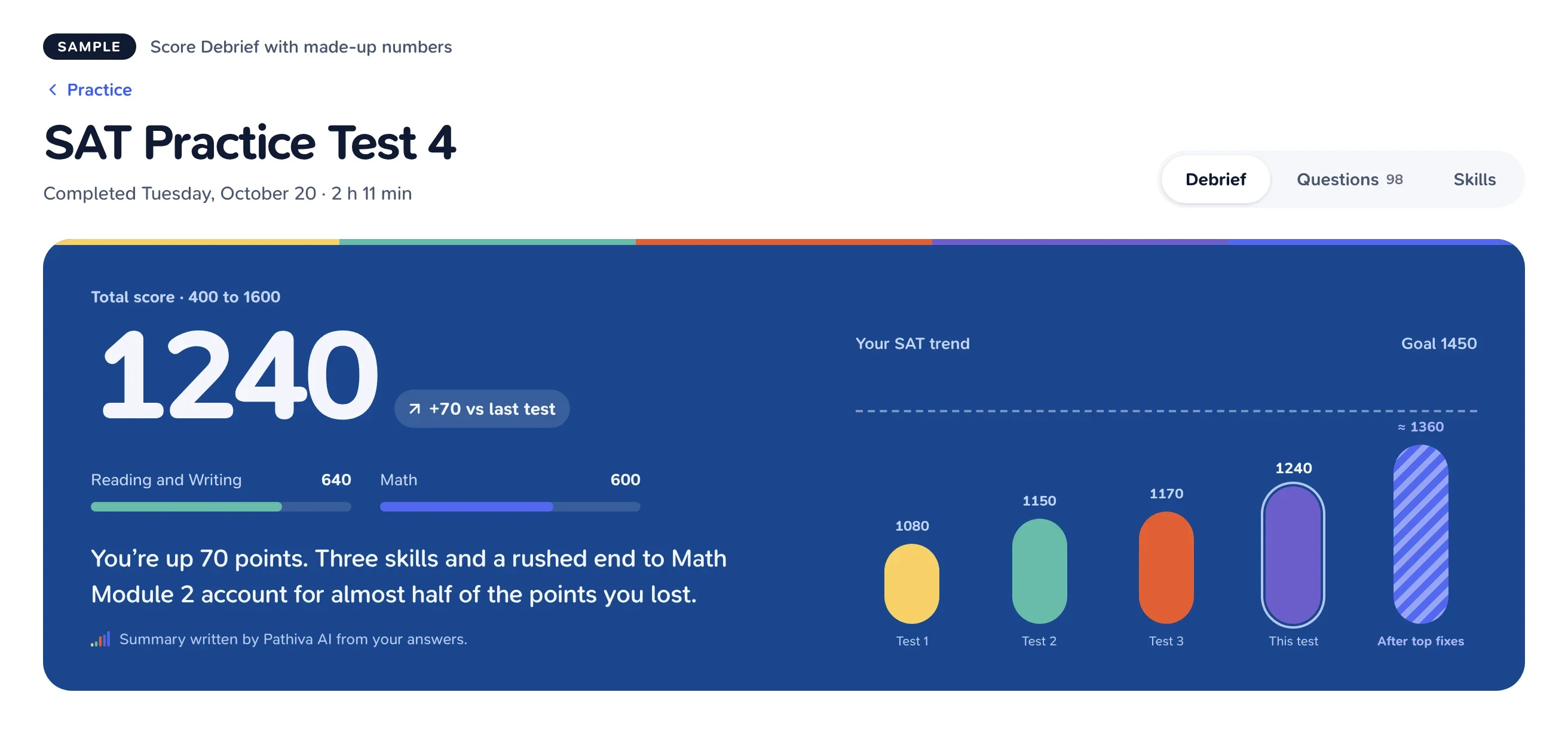 A sample Score Debrief with made-up numbers: SAT Practice Test 4 with Debrief, Questions and Skills tabs, a 1240 score up 70 points, section scores, a one-line summary and a score trend with the estimate after the top fixes.