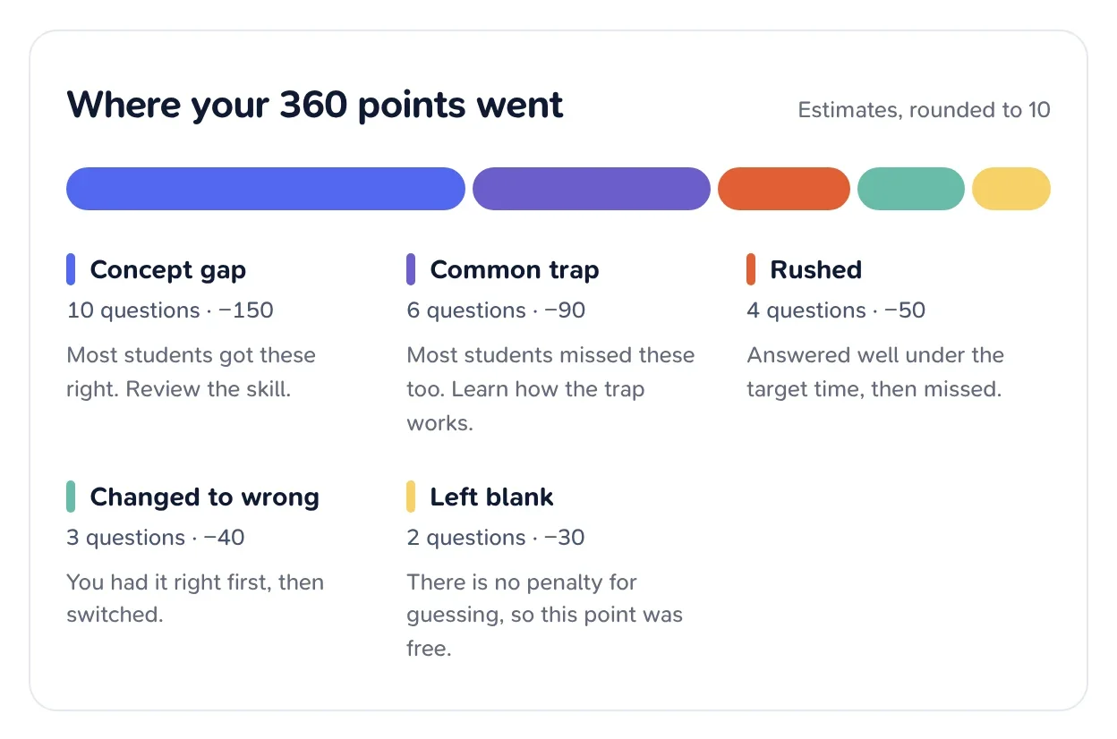 A bar splitting 360 lost points into concept gaps, common traps, rushed, changed to wrong and left blank, with the questions and points in each.