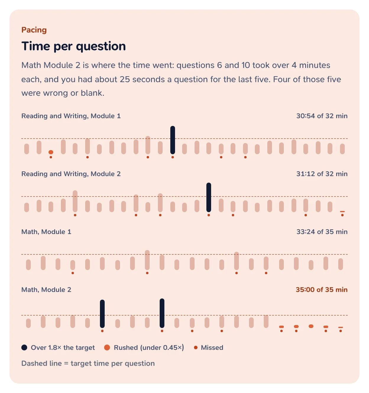 Four rows of bars, one per module, showing seconds per question against a dashed target line, with slow, rushed and missed questions marked.