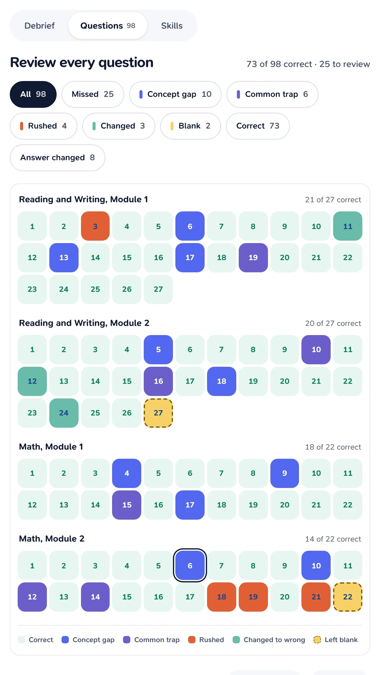 Every question of the test as numbered squares in four module grids, coloured by result and mistake type, with filters above.