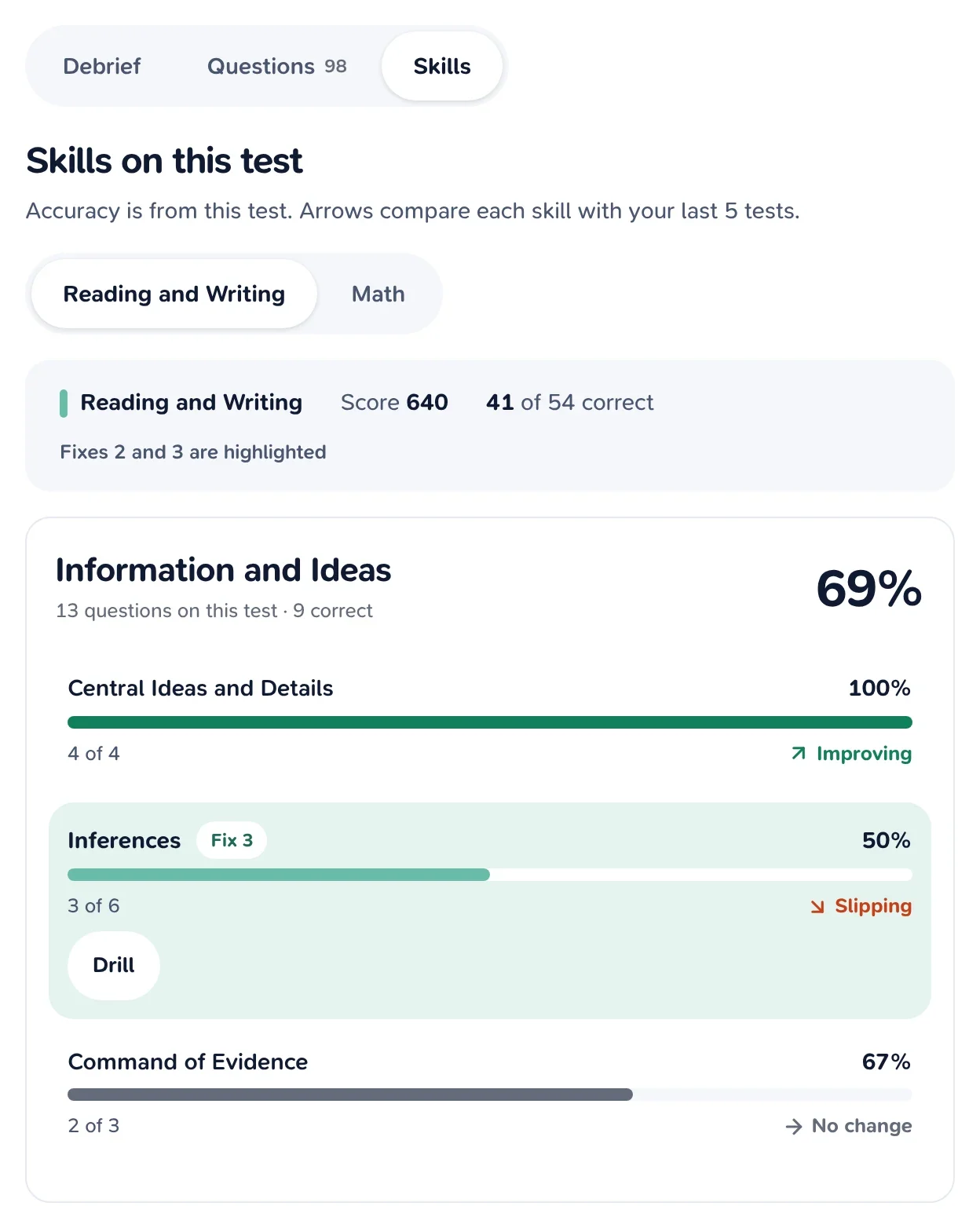 Reading and Writing skills grouped by domain, each with accuracy on this test and an arrow against the last five tests; Inferences is highlighted as fix 3 with a Drill button.
